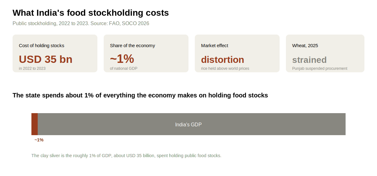What India's food stockholding costs.png